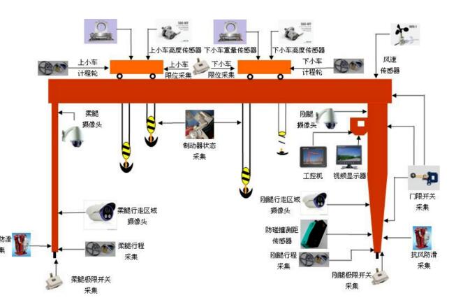 龍門吊**監(jiān)控系統(tǒng)，設(shè)備**盡在“眼”中