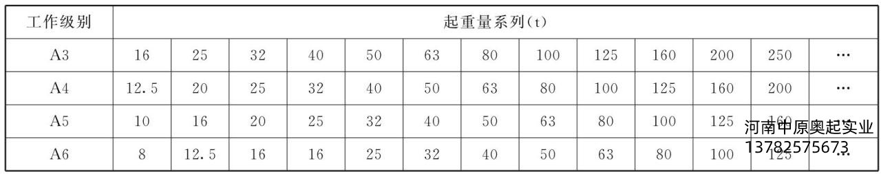 表1-3歐式起重機起重量與工作級別之間的匹配關(guān)系