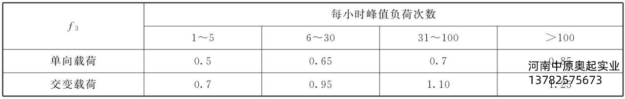 表3-5峰值扭矩系數(shù)F3